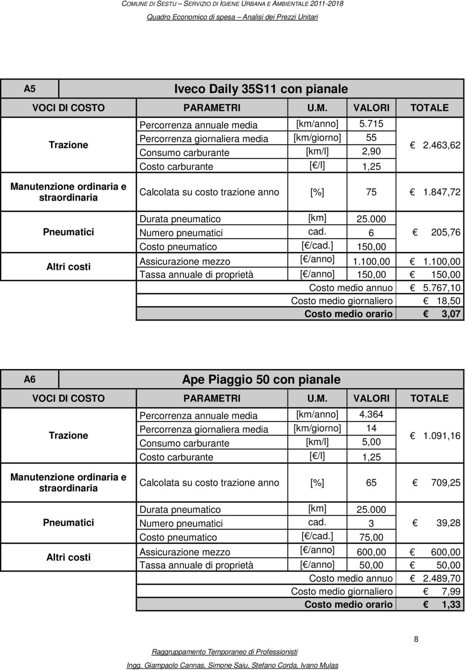 463,62 Manutenzione ordinaria e straordinaria Pneumatici Altri costi Calcolata su costo trazione anno [%] 75 1.847,72 Durata pneumatico [km] 25.000 Numero pneumatici cad. 6 Costo pneumatico [ /cad.