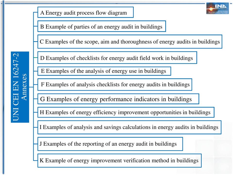 energy audits in buildings G Examples of energy performance indicators in buildings H Examples of energy efficiency improvement opportunities in buildings I Examples of