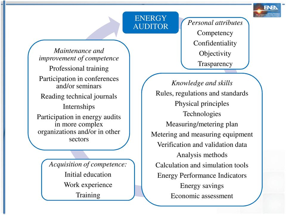 attributes Competency Confidentiality Objectivity Trasparency Knowledge and skills Rules, regulations and standards Physical principles Technologies Measuring/metering