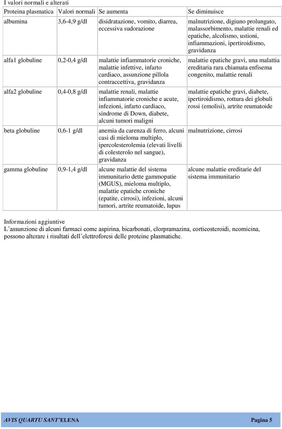 infezioni, infarto cardiaco, sindrome di Down, diabete, alcuni tumori maligni beta globuline 0,6-1 g/dl anemia da carenza di ferro, alcuni casi di mieloma multiplo, ipercolesterolemia (elevati