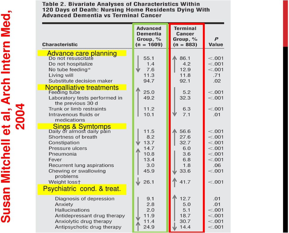 Symtomps Psychiatric cond.