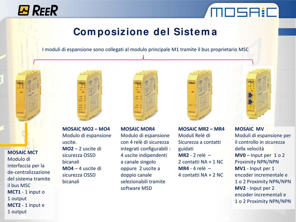 MO2 2 uscite di sicurezza OSSD bicanali MO4 4 uscite di sicurezza OSSD bicanali MOSAIC MOR4 Modulo di espansione con 4 relè di sicurezza integrati configurabili : 4 uscite indipendenti a canale