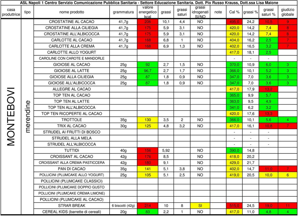 3,1 NO 420,0 14,2 7,4 8 CROSTATINE ALL'ALBICOCCA 41,7g 175 5,9 3,1 NO 420,0 14,2 7,4 8 CARLOTTE AL CACAO 41,7g 168 6,8 1 NO 404,0 16,2 2,5 7 CARLOTTE ALLA CREMA 41,7g 168 6,9 1,3 NO 402,0 16,5 3,2 7