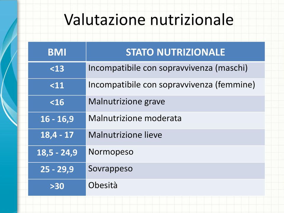 (femmine) <16 Malnutrizione grave 16-16,9 Malnutrizione moderata