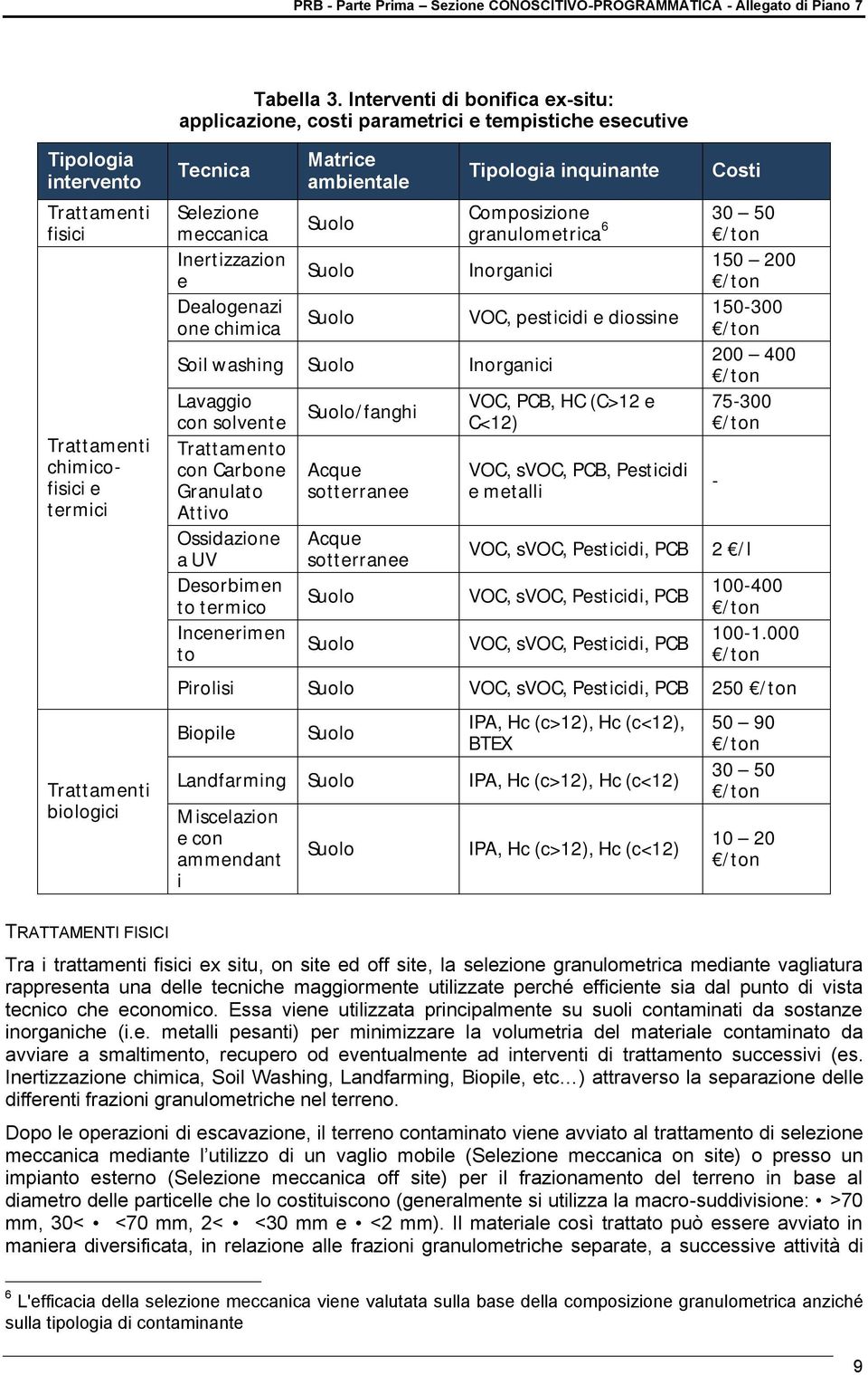 Selezione meccanica Inertizzazion e Dealogenazi one chimica Matrice ambientale Suolo Suolo Suolo Soil washing Suolo Inorganici Lavaggio con solvente Trattamento con Carbone Granulato Attivo