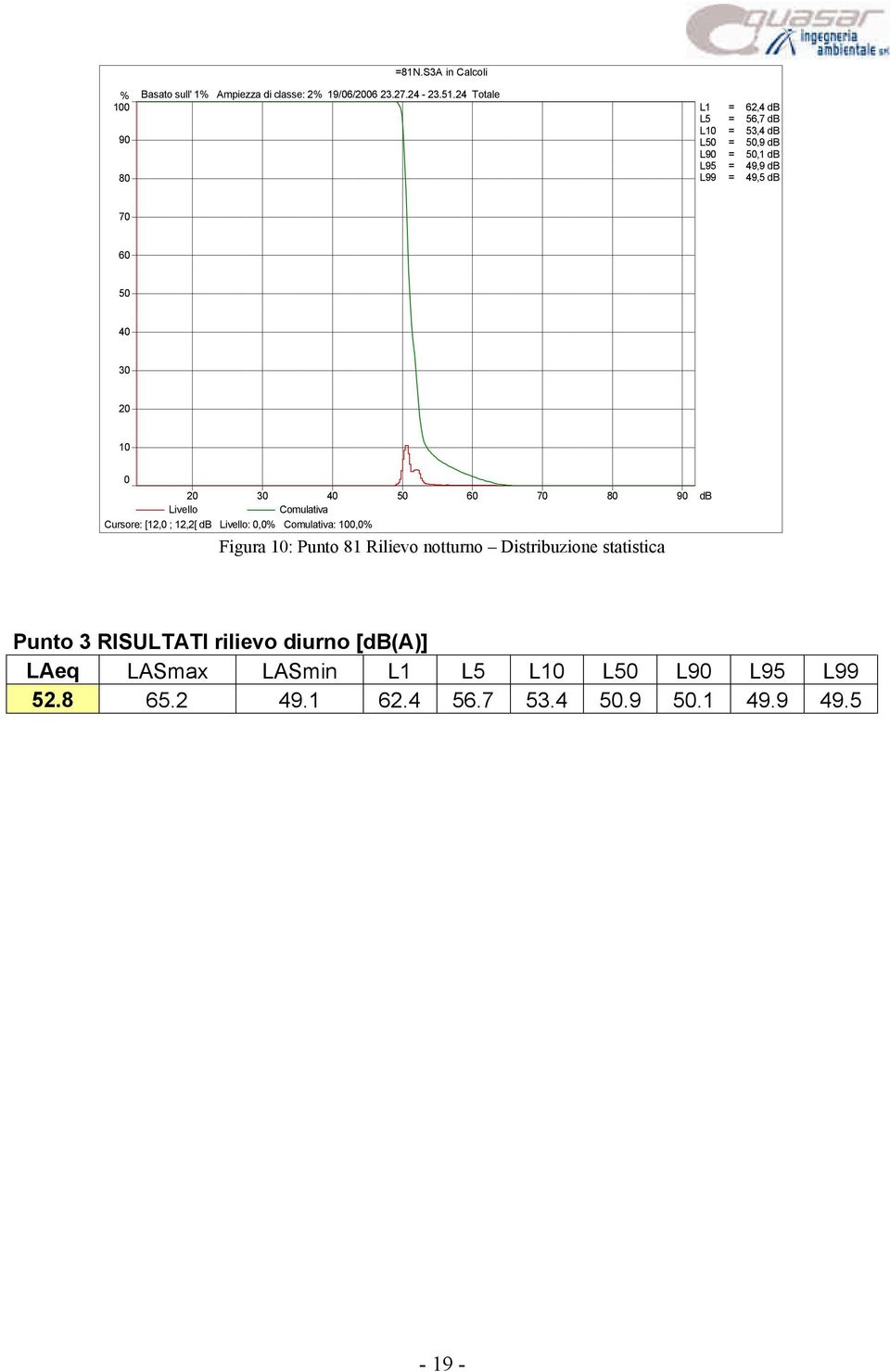 Comulativa Cursore: [12, ; 12,2[ db Livello:,% Comulativa:,% Figura : Punto 81 Rilievo notturno Distribuzione