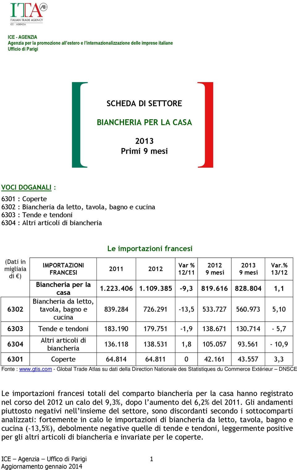 letto, tavola, bagno e cucina Le importazioni francesi 2011 12/11 Var.% 13/12 1.223.406 1.109.385-9,3 819.616 828.804 1,1 839.284 726.291-13,5 533.727 560.973 5,10 6303 Tende e tendoni 183.190 179.