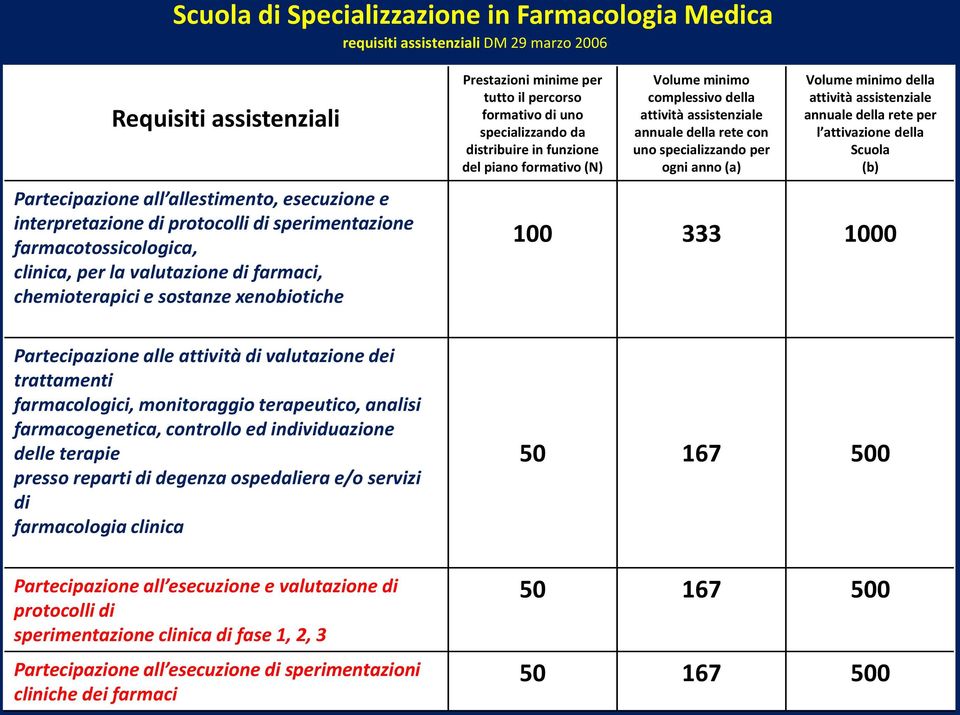 distribuire in funzione del piano formativo (N) Volume minimo complessivo della attività assistenziale annuale della rete con uno specializzando per ogni anno (a) Volume minimo della attività