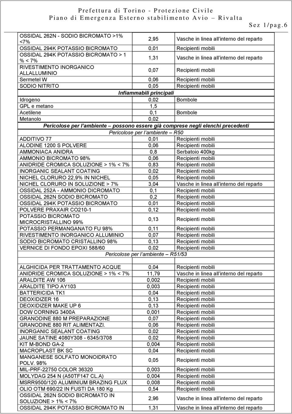 linea all interno del reparto RIVESTIMENTO INORGANICO ALLALLUMINIO 0,07 Recipienti mobili Sermetel W 0,06 Recipienti mobili SODIO NITRITO 0,05 Recipienti mobili Infiammabili principali Idrogeno 0,02