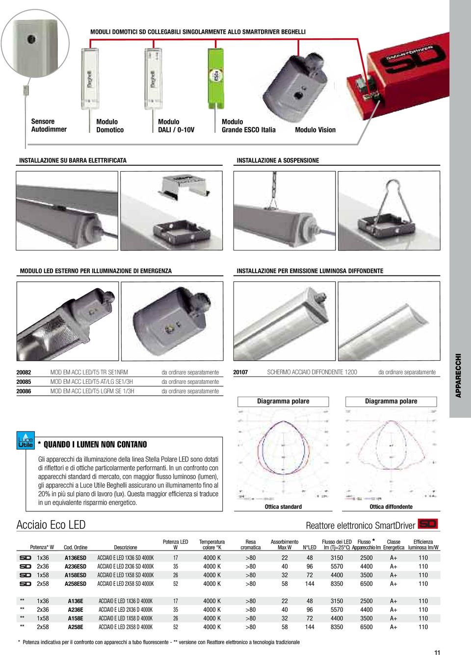 separatamente 20085 MOD EM ACC LED/T5 AT/LG SE1/3H da ordinare separatamente 20086 MOD EM ACC LED/T5 LGFM SE 1/3H da ordinare separatamente 20107 SCHERMO ACCIAIO DIFFONDENTE 1200 da ordinare