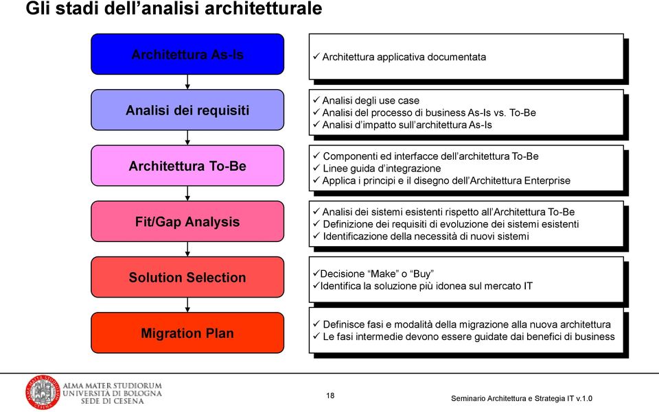 To-Be Analisi d impatto sull architettura As-Is Componenti ed interfacce dell architettura To-Be Linee guida d integrazione Applica i principi e il disegno dell Architettura Enterprise Analisi dei