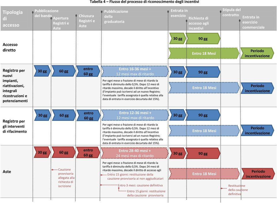 riattivazioni, integrali ricostruzioni e potenziamenti entro 30 gg 60 gg Entro 16-36 mesi + 60 gg 12 mesi max di ritardo 30 gg 90 gg Per ogni mese o frazione di mese di ritardo la tariffa è diminuita