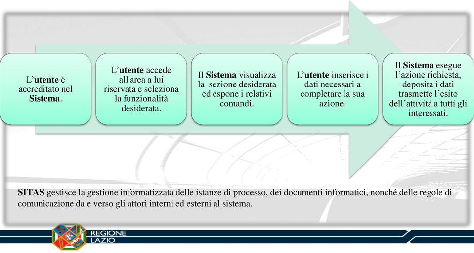 Il Sistema esegue l azione richiesta, deposita i dati trasmette l esito dell attività a tutti gli interessati.