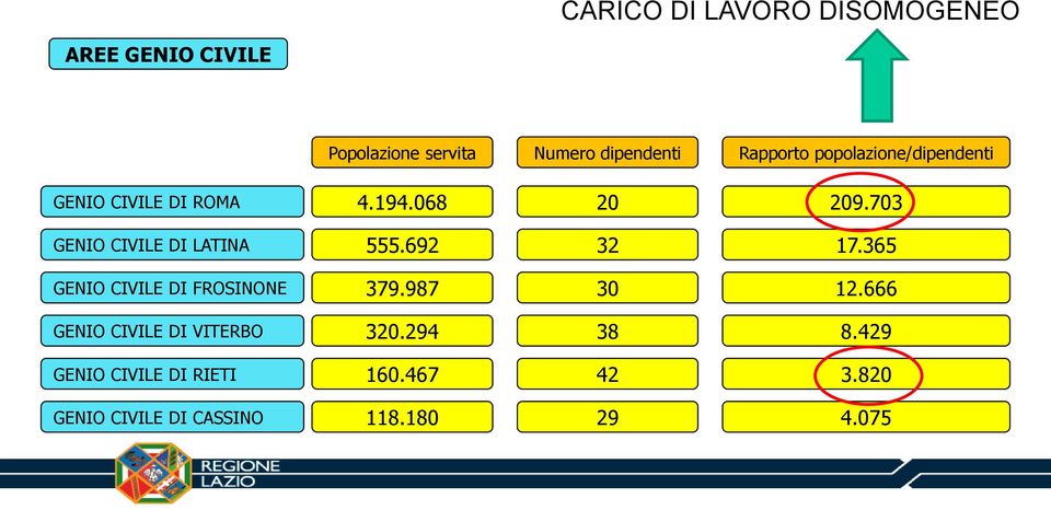 703 GENIO CIVILE DI LATINA 555.692 32 17.365 GENIO CIVILE DI FROSINONE 379.987 30 12.