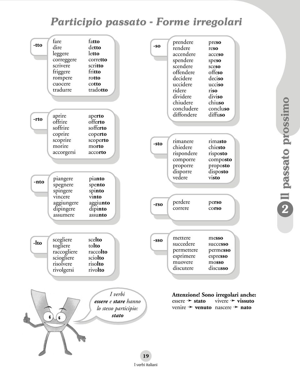 vinto aggiunto dipinto assunto -so -sto -rso prendere rendere accendere spendere scendere offendere decidere uccidere ridere dividere chiudere concludere diffondere rimanere chiedere rispondere