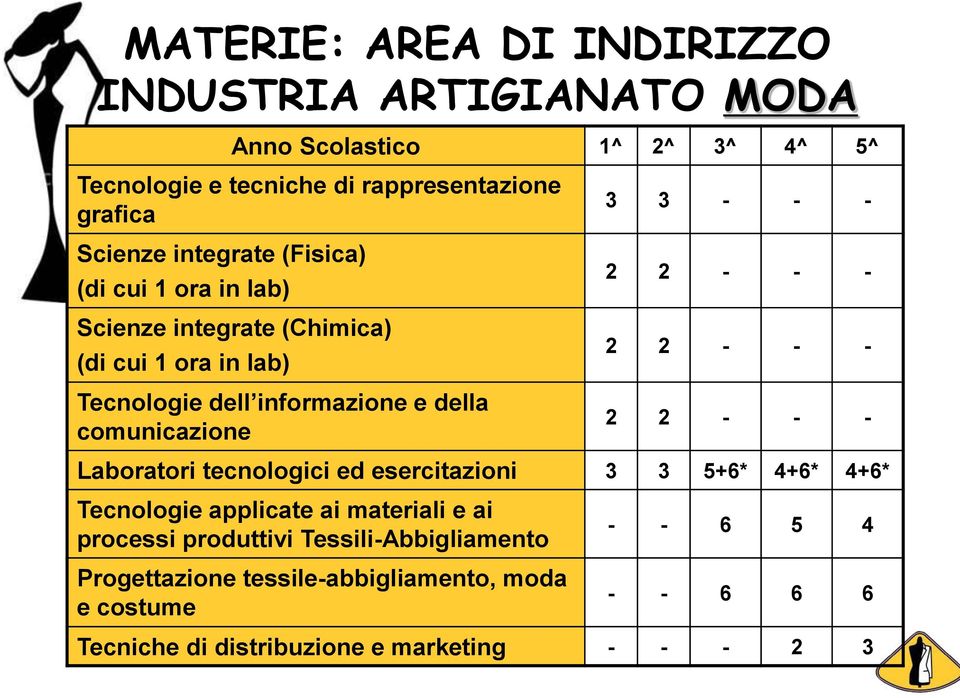 - - - 2 2 - - - 2 2 - - - 2 2 - - - Laboratori tecnologici ed esercitazioni 3 3 5+6* 4+6* 4+6* Tecnologie applicate ai materiali e ai processi