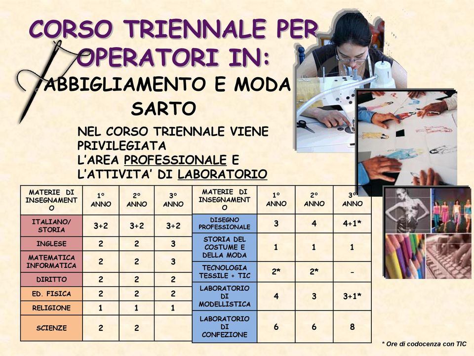 2 ED. FISICA 2 2 2 RELIGIONE 1 1 1 SCIENZE 2 2 MATERIE DI INSEGNAMENT O 1 ANNO 2 ANNO 3 ANNO DISEGNO PROFESSIONALE 3 4 4+1* STORIA DEL COSTUME