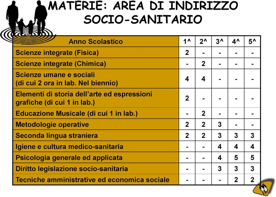 ) 4 4 - - - 2 - - - - Educazione Musicale (di cui 1 in lab.