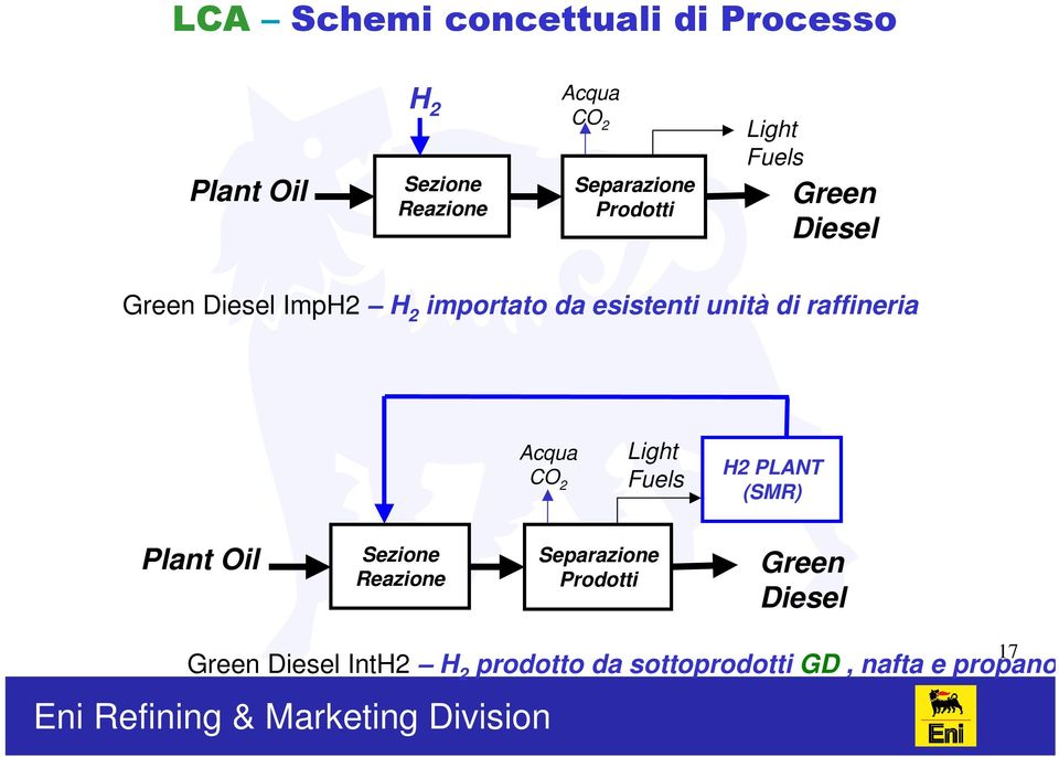 unità di raffineria Acqua CO 2 Light Fuels H2 PLANT (SMR) Plant Oil Sezione
