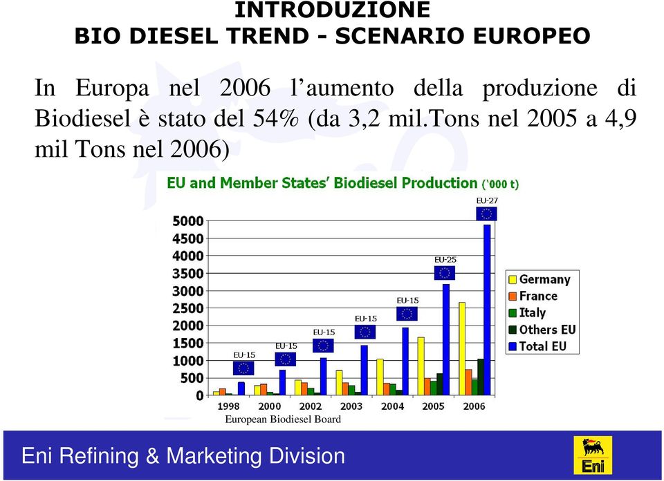 Biodiesel è stato del 54% (da 3,2 mil.