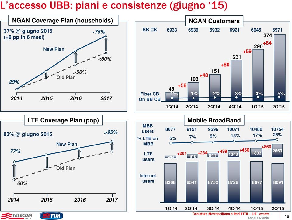 15 LTE Coverage Plan (pop) 83% @ giugno 2015 New Plan 77% >95% MBB users % LTE on MBB LTE users Mobile BroadBand 8677 9151 9596 10071 10480 10754 5% 7% 9% 13% 17% 25%