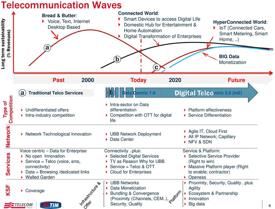 .) BIG Data Monetization Past 2000 Today 2020 Future Type of Competition a Traditional Telco Services Undifferentiated offers Intra-industry competition b Data Centric 1.