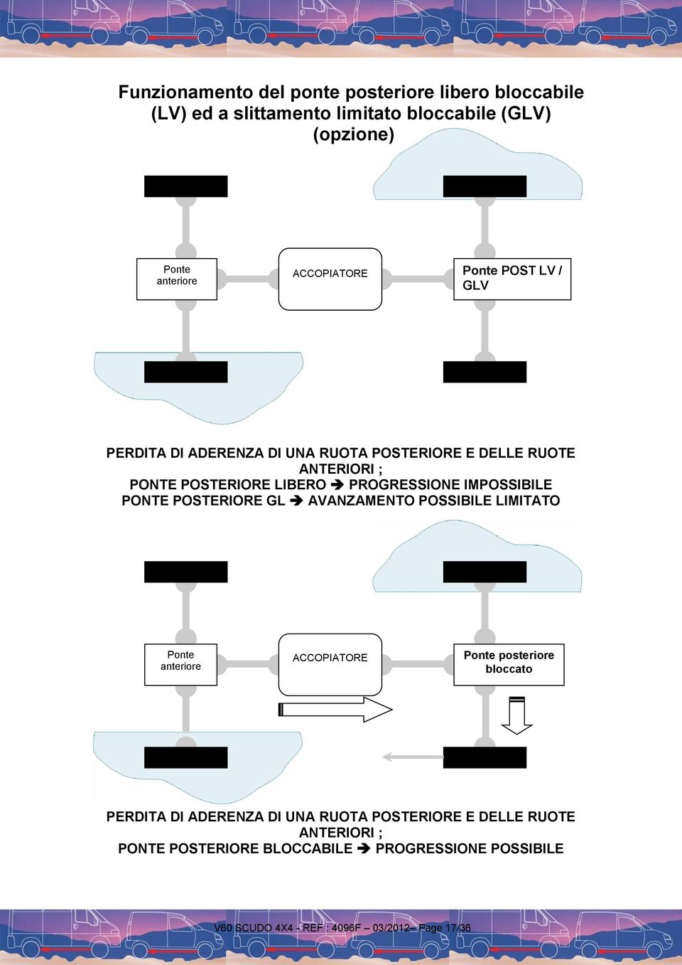 PROGRESSIONE IMPOSSIBILE PONTE POSTERIORE GL AVANZAMENTO POSSIBILE LIMITATO Ponte anteriore ACCOPIATORE Ponte posteriore bloccato PERDITA