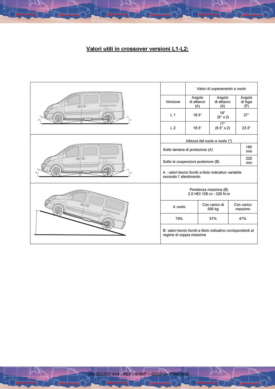 5 Altezza dal suolo a vuoto (*) Sotto lamiera di protezione (A) Sotto le sospenzioni posteriore (B) 185 mm 220 mm A : valori teorici forniti a titolo