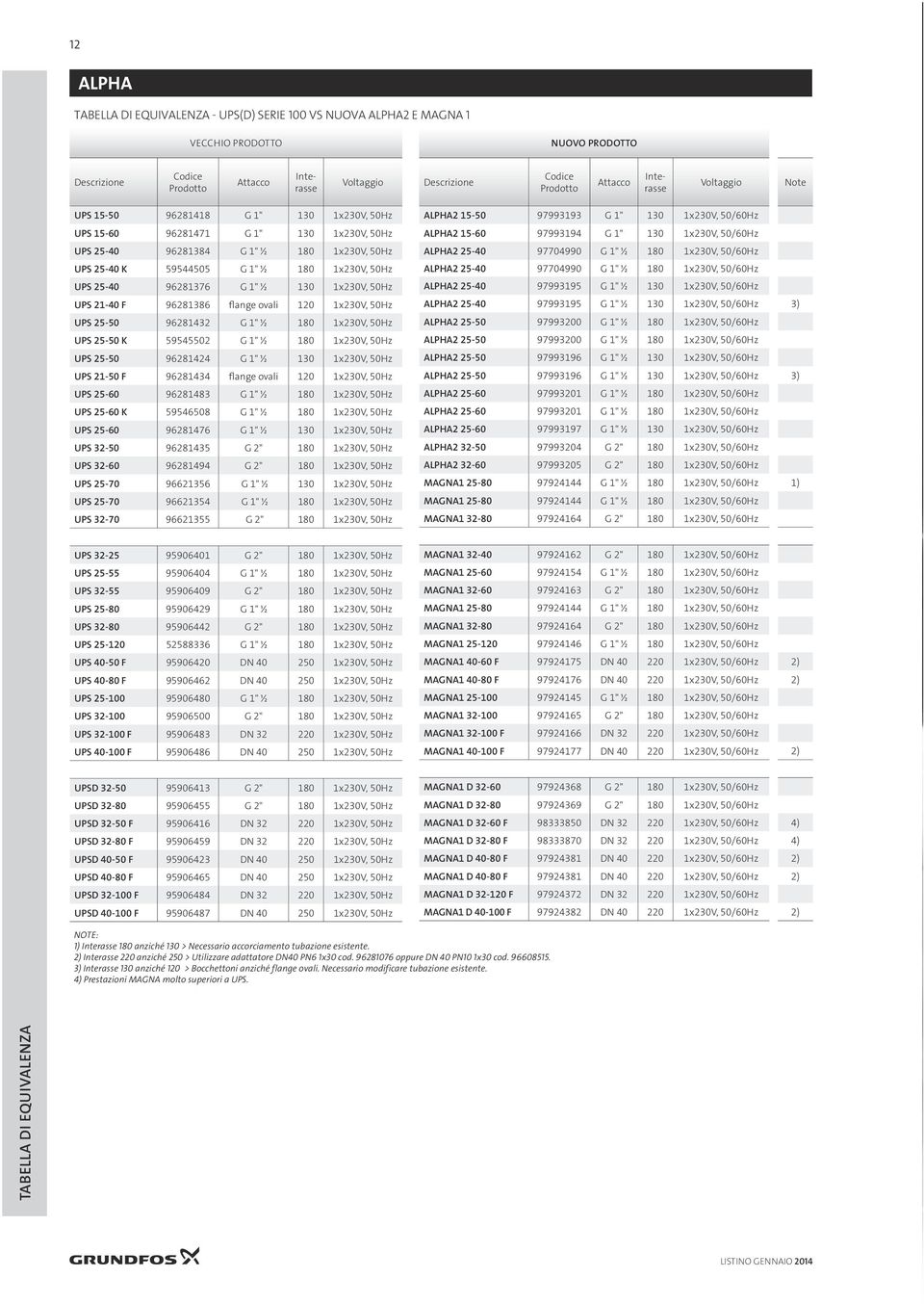 96281376 G 1" ½ 130 1x230V, 50Hz UPS 21-40 F 96281386 flange ovali 120 1x230V, 50Hz UPS 25-50 96281432 G 1" ½ 180 1x230V, 50Hz UPS 25-50 K 59545502 G 1" ½ 180 1x230V, 50Hz UPS 25-50 96281424 G 1" ½