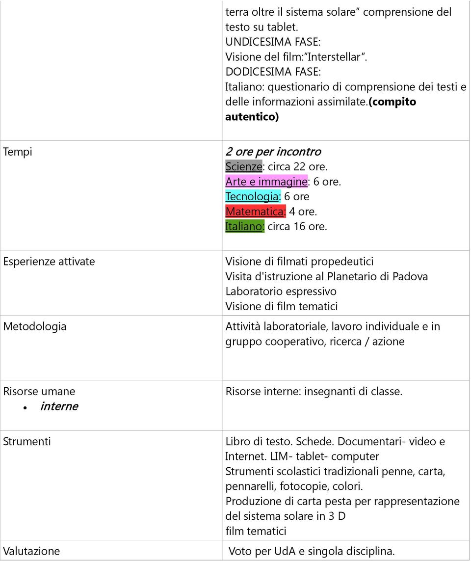 Tecnologia: 6 ore Matematica: 4 ore. Italiano: circa 16 ore.