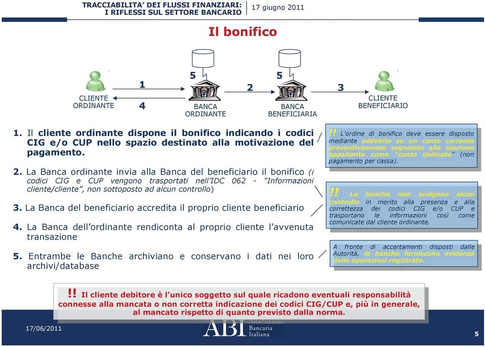 La Banca ornante invia alla Banca del beneficiario il bonifico (i coci CIG e CUP vengono trasportati nell IDC 062 - Informazioni cliente/cliente, non sottoposto ad alcun controllo) 3.