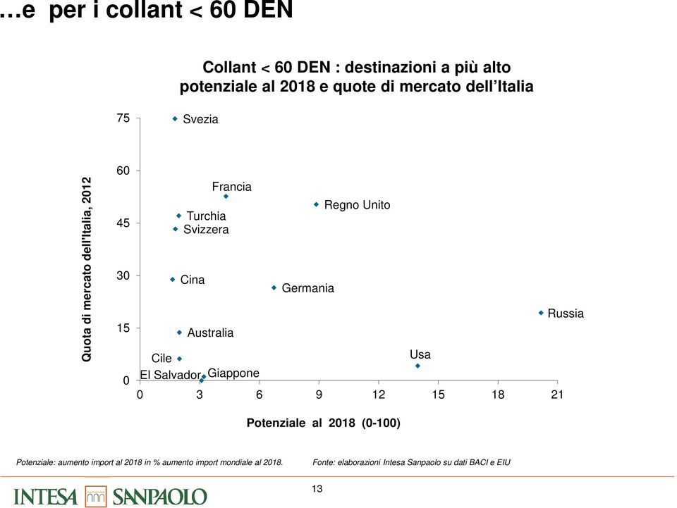 Australia Giappone Germania Regno Unito 0 3 6 9 12 15 18 21 Potenziale al 2018 (0-100) Usa Russia Potenziale: