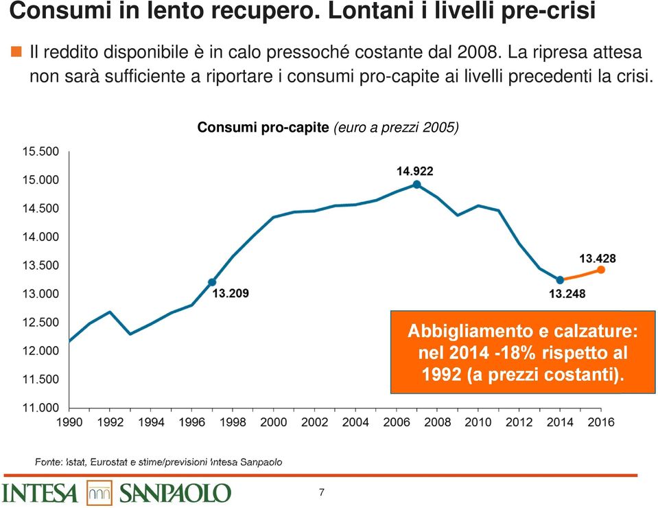 La ripresa attesa non sarà sufficiente a riportare i consumi pro-capite ai livelli precedenti la