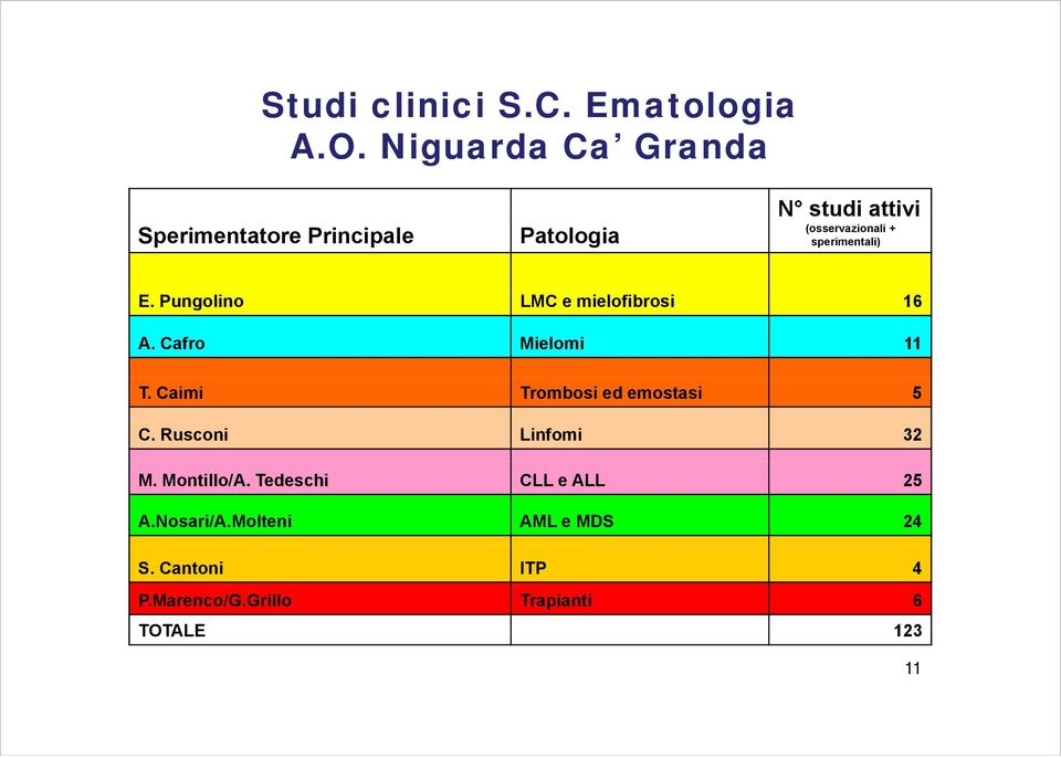 sperimentali) E. Pungolino LMC e mielofibrosi 16 A. Cafro Mielomi 11 T.