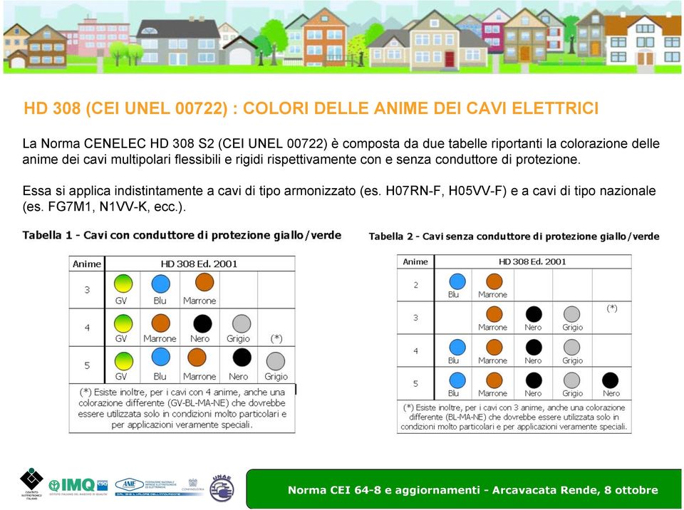 flessibili e rigidi rispettivamente con e senza conduttore di protezione.