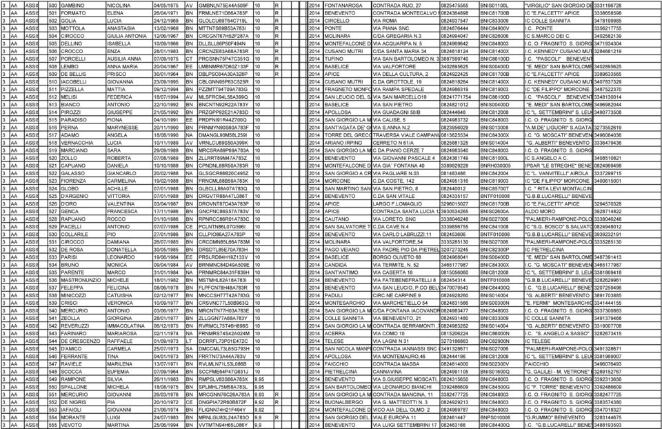 FALCETTI APICE 03338658598 3 AA ASSISTENTE 502 AMMINISTRATIVO GOLIA LUCIA 24/12/1969 BN GLOLCU69T64C719L 10 R 2 2014 C719 CIRCELLO 82020 VIA ROMA 0824937547 BNIC833009 IC COLLE SANNITA 03478199985 3