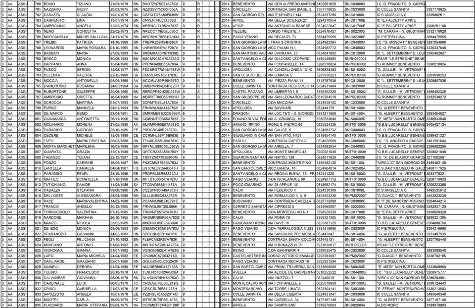 AA ASSISTENTE 782 AMMINISTRATIVO CASAZZA CLAUDIA 19/01/1975 NA CSZCLD75A59F839W 9 R 2 2014 F839 SAN GIORGIO DEL SANNIO 82018 VIALE SPINELLI,143 0824337250 BNIC81000L IC S.ANGELO A C.