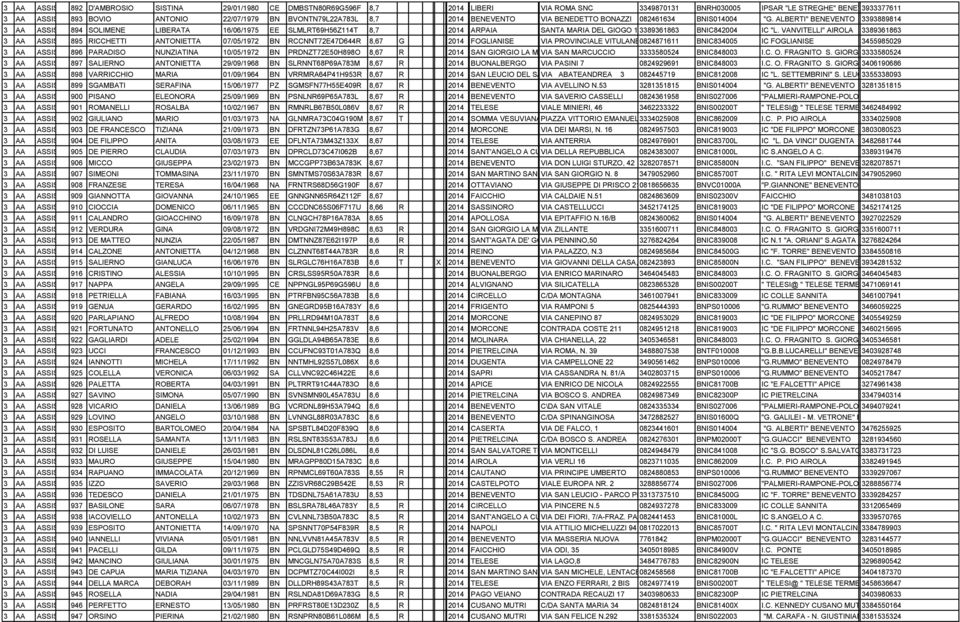 ALBERTI NTO 03393889814 3 AA ASSISTENTE 894 AMMINISTRATIVO SOLIMENE LIBERATA 16/06/1975 EE SLMLRT69H56Z114T 8,7 0 2014 Z001 ARPAIA 82011 SANTA MARIA DEL GIOGO 103389361863 BNIC842004 IC L.