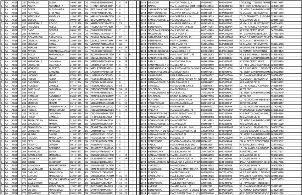 TORRE NTO 03385851360 3 AA ASSISTENTE 222 AMMINISTRATIVO BOFFA ALESSANDRA 18/03/1989 BN BFFLSN89C58A783N 11,8 0 2014 A783 SAN BARTOLOMEO 82028 IN VIA GALDO MURAGLIONE 7 0824964174 BNIS00400D E.
