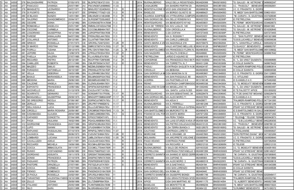 CCI VANINGA 25/07/1967 AV PSCVNG67L65B866D 11,33 0 2014 B866 CASALBORE 83034 VIA SANDRO PERTINI 23 0825849225 BNIC86100D I.C. PASCOLI NTO 03493592001 3 AA ASSISTENTE 278 AMMINISTRATIVO MANSUETO