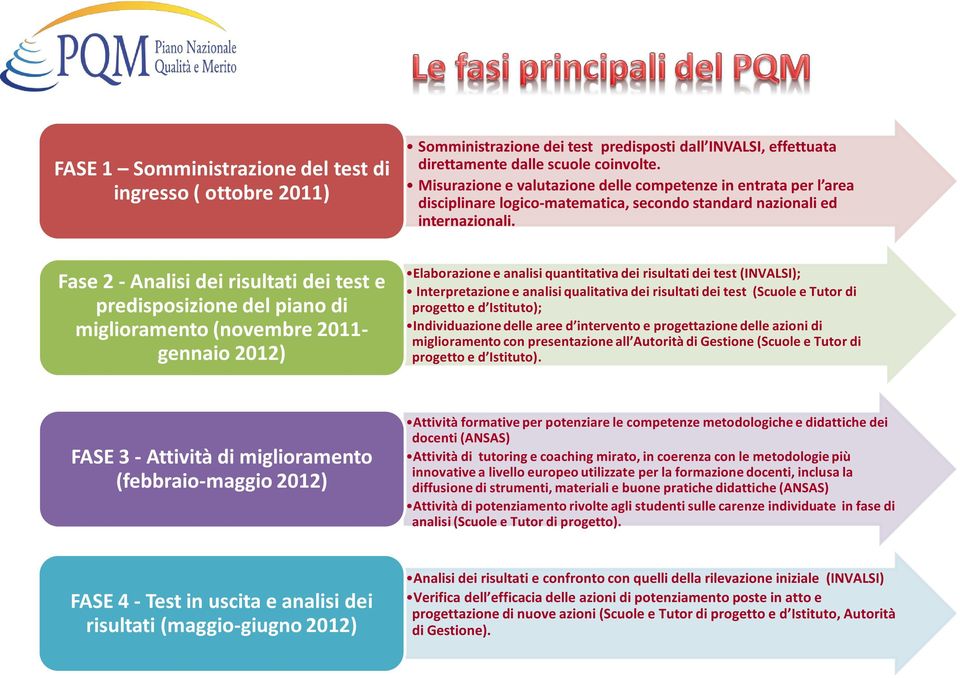 Fase 2 - Analisi dei risultati dei test e predisposizione del piano di miglioramento (novembre 2011- gennaio 2012) Elaborazione e analisi quantitativa dei risultati dei test (INVALSI);