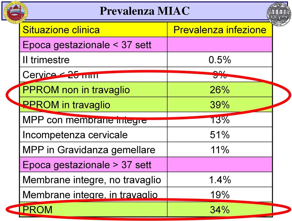 5% Cervice < 25 mm 9% PPROM non in travaglio 26% PPROM in travaglio 39% MPP con membrane
