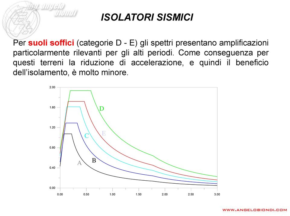 Come conseguenza per questi terreni la riduzione di accelerazione, e quindi il