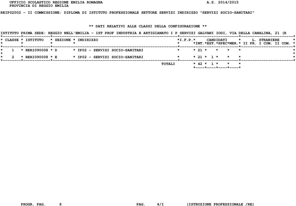 INDIRIZZO "SERVIZI SOCIO-SANITARI" ** DATI RELATIVI ALLE CLASSI DELLA CONFIGURAZIONE ** ISTITUTO PRIMA SEDE: REGGIO NELL'EMILIA - IST PROF INDUSTRIA E