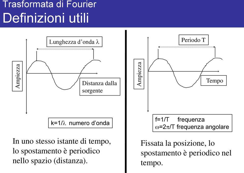 istante di tempo, lo spostamento è periodico nello spazio (distanza).