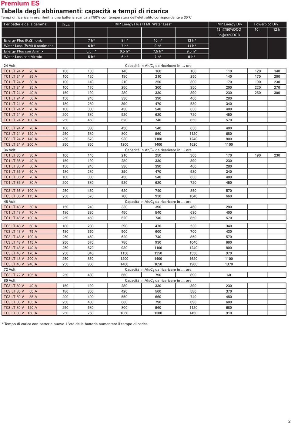 9 h* 11 h* Energy Plus con Airmix 5,5 h* 6,5 h* 7,5 h* 9,5 h* Water Less con Airmix 5 h* 6 h* 7 h* 9 h* 24 Volt Capacità in Ah/C 5 da ricaricare in ore TC1 LT 24 V 20 A 100 100 140 160 180 110 120