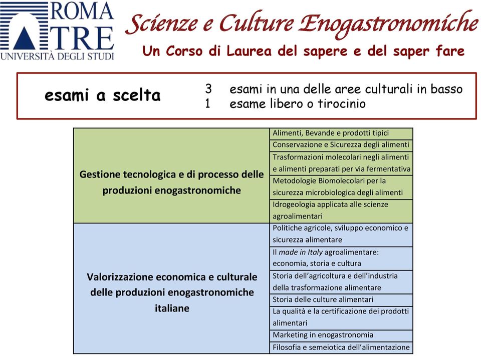 MetodologieBiomolecolariperla sicurezzamicrobiologicadeglialimenti Idrogeologiaapplicataallescienze agroalimentari Politicheagricole,sviluppoeconomicoe sicurezzaalimentare