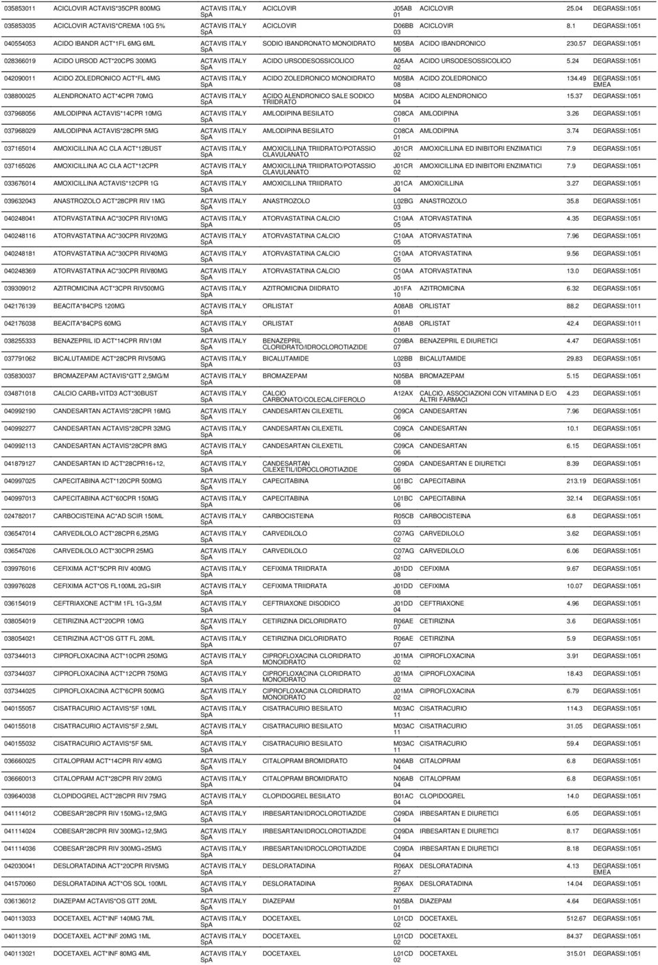 AMOXICILLINA AC CLA ACT*BUST ACTAVIS ITALY 71656 AMOXICILLINA AC CLA ACT*CPR ACTAVIS ITALY 36764 AMOXICILLINA ACTAVIS*CPR 1G ACTAVIS ITALY 96323 ANASTROZOLO ACT*28CPR RIV 1MG ACTAVIS ITALY 481