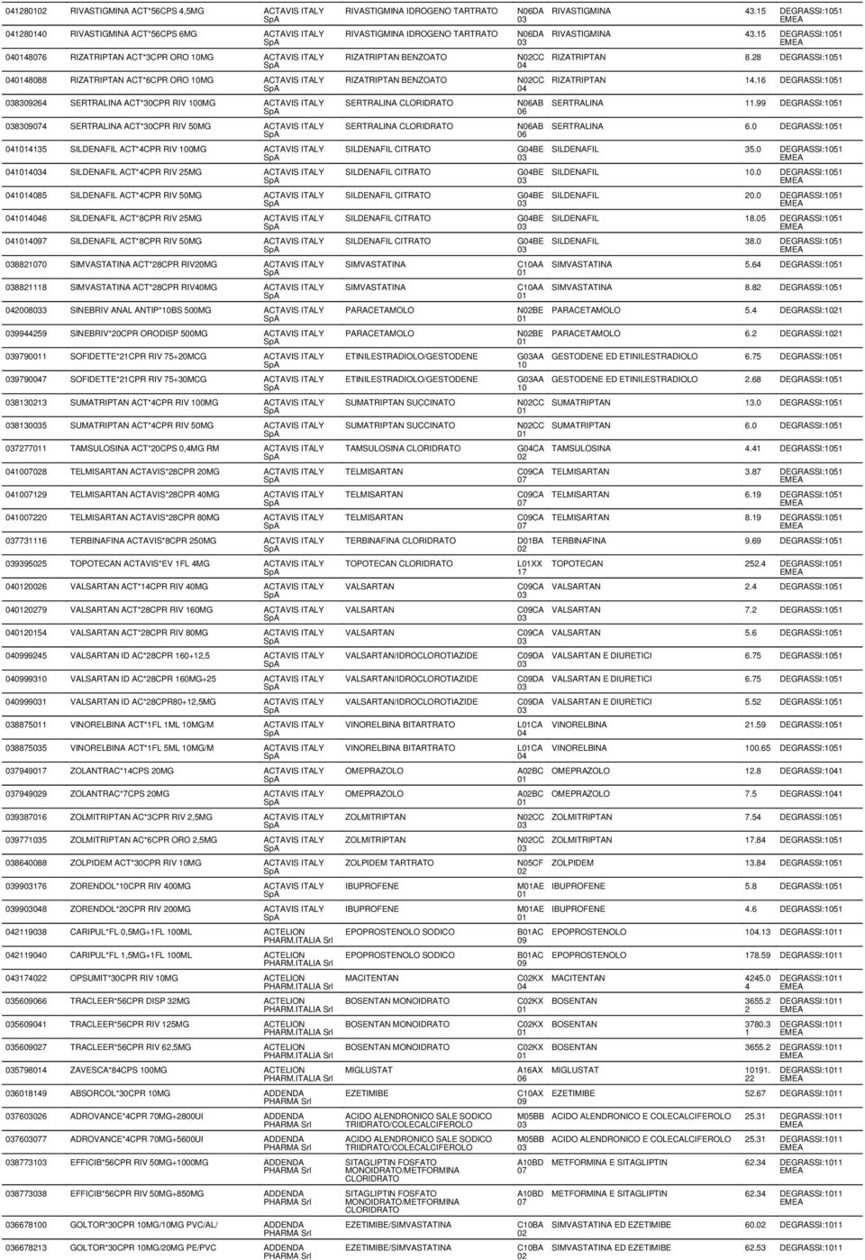 RIV 50MG ACTAVIS ITALY 146 SILDENAFIL ACT*8CPR RIV 25MG ACTAVIS ITALY 147 SILDENAFIL ACT*8CPR RIV 50MG ACTAVIS ITALY 882 SIMVASTATINA ACT*28CPR RIV20MG ACTAVIS ITALY 88218 SIMVASTATINA ACT*28CPR