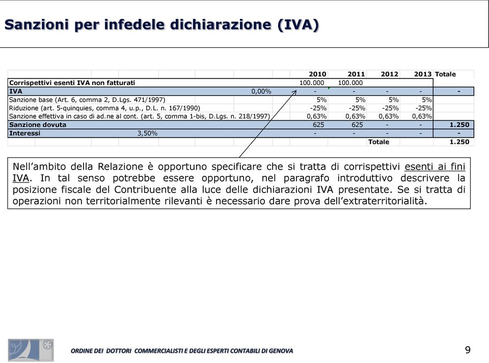 250 Interessi 3,50% - - - - - Totale 1.250 Nell ambito della Relazione è opportuno specificare che si tratta di corrispettivi esenti ai fini IVA.